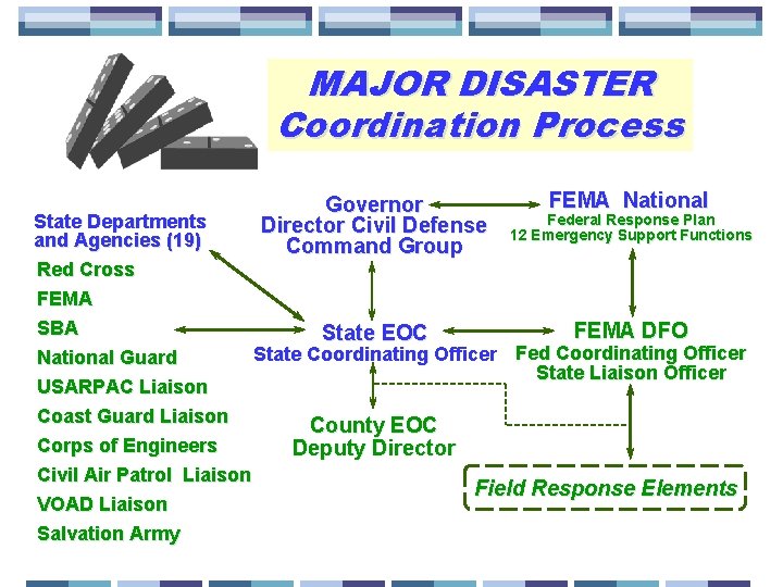 MAJOR DISASTER Coordination Process State Departments and Agencies (19) Red Cross FEMA SBA FEMA