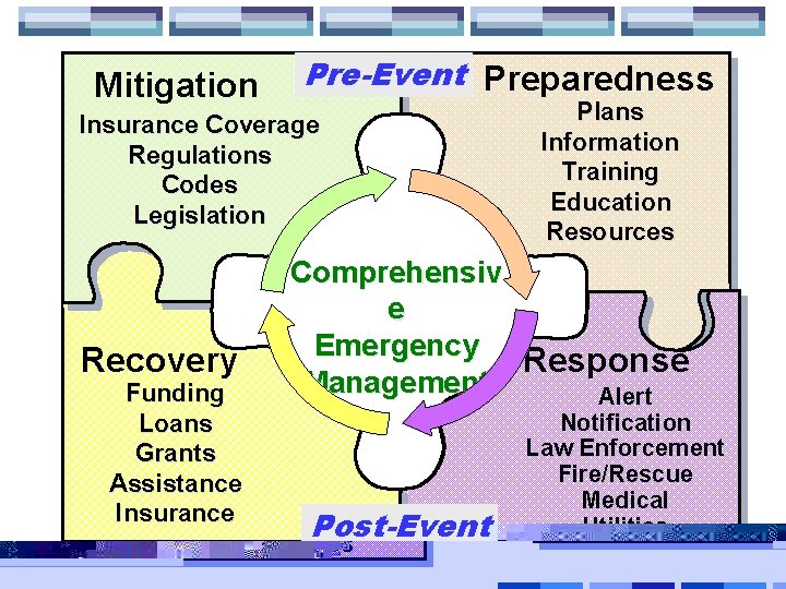 Mitigation Pre-Event Preparedness Insurance Coverage Regulations Codes Legislation Recovery Funding Loans Grants Assistance Insurance