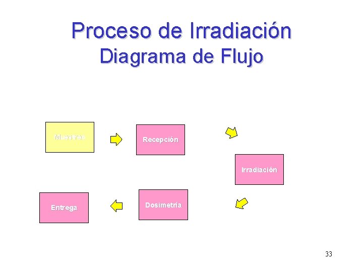 Proceso de Irradiación Diagrama de Flujo Muestreo Recepción Irradiación Entrega Dosimetría 33 