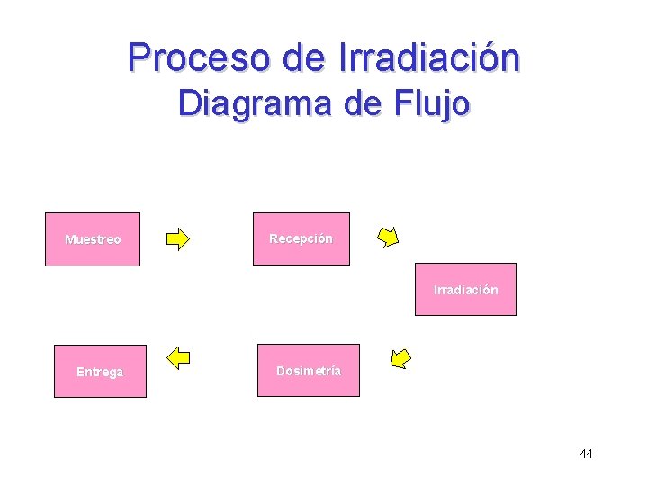 Proceso de Irradiación Diagrama de Flujo Muestreo Recepción Irradiación Entrega Dosimetría 44 Proceso de Irradiación Diagrama de Flujo Muestreo Recepción Irradiación Entrega Dosimetría 44