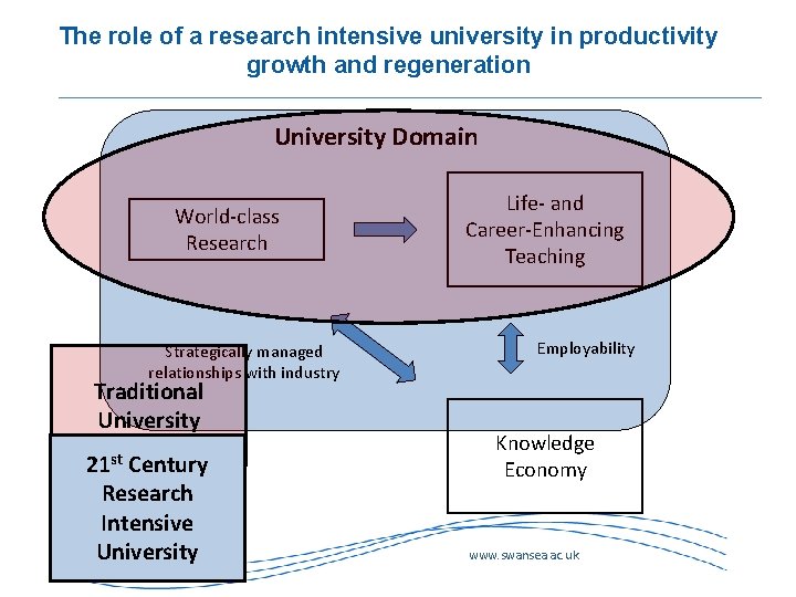 The role of a research intensive university in productivity growth and regeneration University Domain