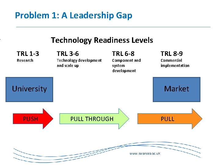 Problem 1: A Leadership Gap Technology Readiness Levels TRL 1 -3 Research TRL 3