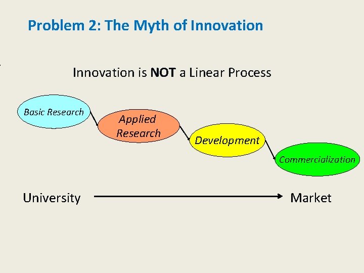 Problem 2: The Myth of Innovation is NOT a Linear Process Basic Research Applied