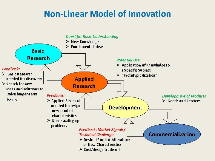 Non-Linear Model of Innovation Basic Research Quest for Basic Understanding Ø New Knowledge Ø