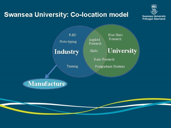 Swansea University: Co-location model R&D Proto-typing Industry Applied Research Skills Blue Skies Research University