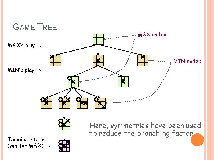 GAME TREE MAX nodes MAX’s play MIN nodes MIN’s play Terminal state (win for GAME TREE MAX nodes MAX’s play MIN nodes MIN’s play Terminal state (win for
