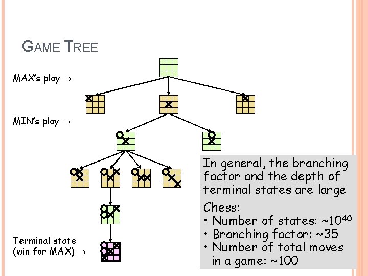 GAME TREE MAX’s play MIN’s play Terminal state (win for MAX) In general, the GAME TREE MAX’s play MIN’s play Terminal state (win for MAX) In general, the