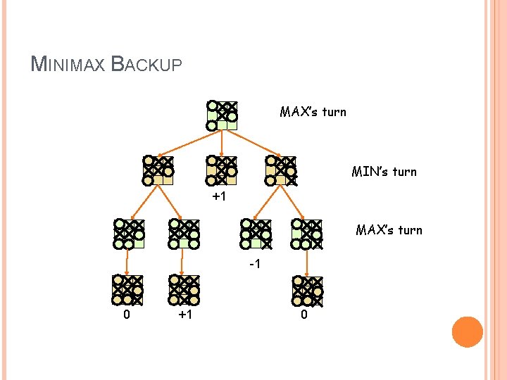 MINIMAX BACKUP MAX’s turn MIN’s turn +1 MAX’s turn -1 0 +1 0 MINIMAX BACKUP MAX’s turn MIN’s turn +1 MAX’s turn -1 0 +1 0