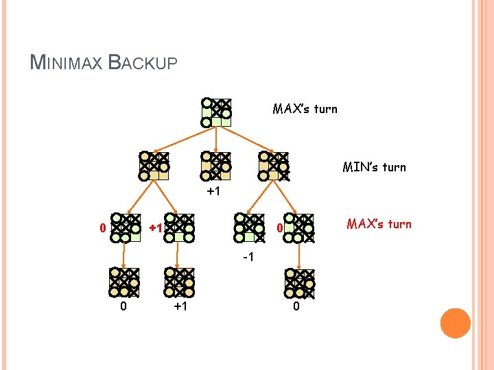 MINIMAX BACKUP MAX’s turn MIN’s turn +1 0 +1 MAX’s turn 0 -1 0 MINIMAX BACKUP MAX’s turn MIN’s turn +1 0 +1 MAX’s turn 0 -1 0