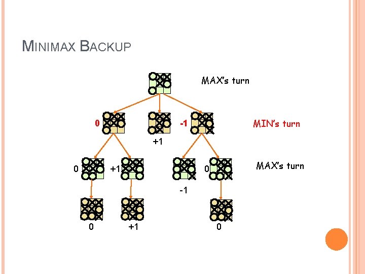 MINIMAX BACKUP MAX’s turn 0 MIN’s turn -1 +1 0 +1 MAX’s turn 0 MINIMAX BACKUP MAX’s turn 0 MIN’s turn -1 +1 0 +1 MAX’s turn 0