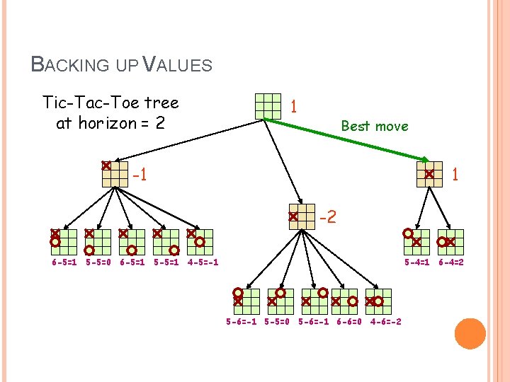 BACKING UP VALUES Tic-Tac-Toe tree at horizon = 2 1 Best move -1 1 BACKING UP VALUES Tic-Tac-Toe tree at horizon = 2 1 Best move -1 1