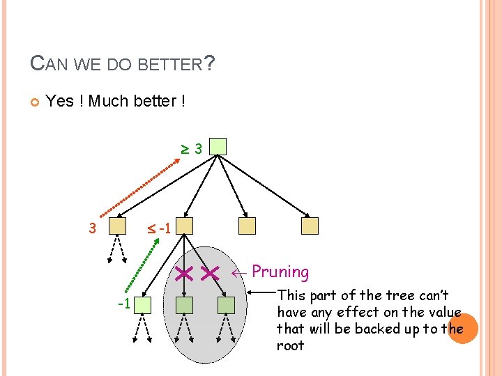 CAN WE DO BETTER? Yes ! Much better ! 3 3 -1 Pruning -1 CAN WE DO BETTER? Yes ! Much better ! 3 3 -1 Pruning -1