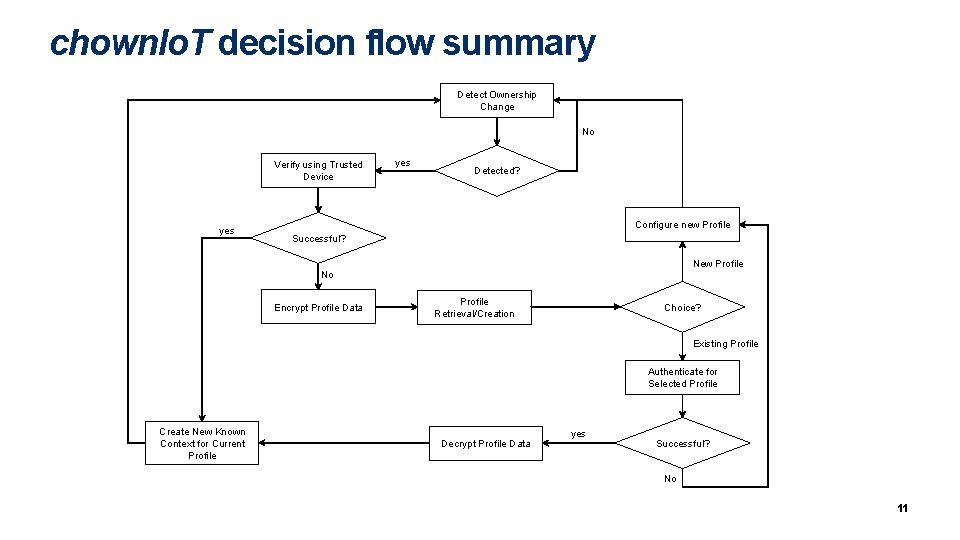 chown. Io. T decision flow summary Detect Ownership Change No Verify using Trusted Device