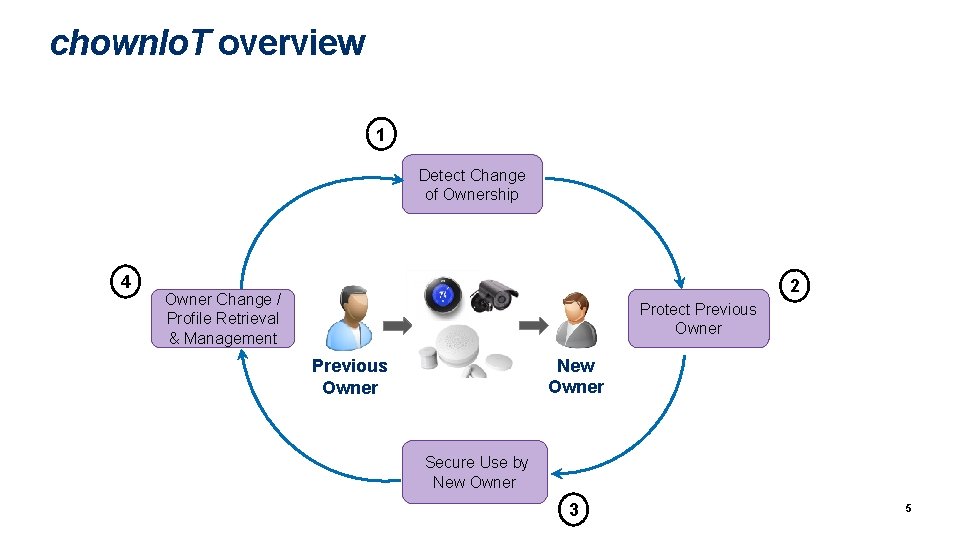 chown. Io. T overview 1 Detect Change of Ownership 4 2 Owner Change /