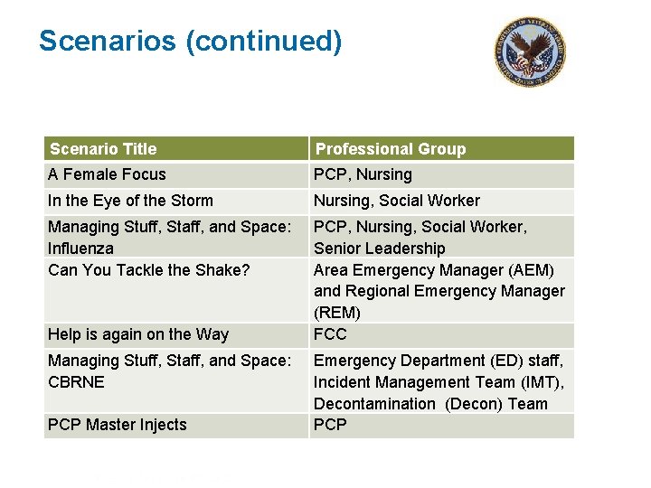 Scenarios (continued) Scenario Title Professional Group A Female Focus PCP, Nursing In the Eye