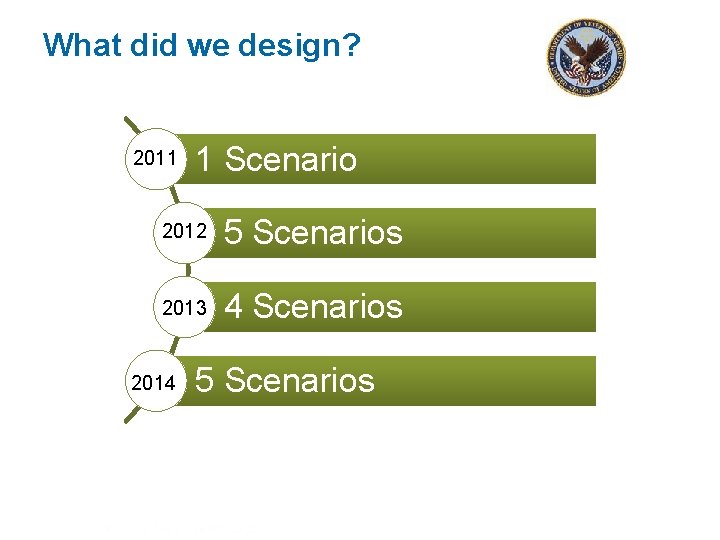 What did we design? 2011 2012 5 Scenarios 2013 4 Scenarios 2014 icfi. com