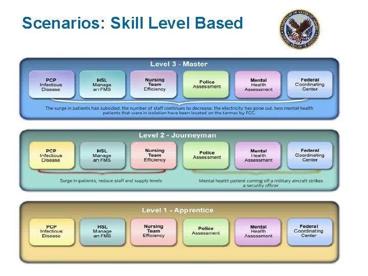 Scenarios: Skill Level Based icfi. com | 8 