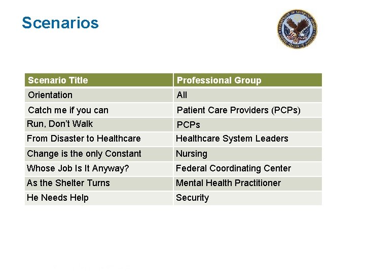 Scenarios Scenario Title Professional Group Orientation All Catch me if you can Patient Care