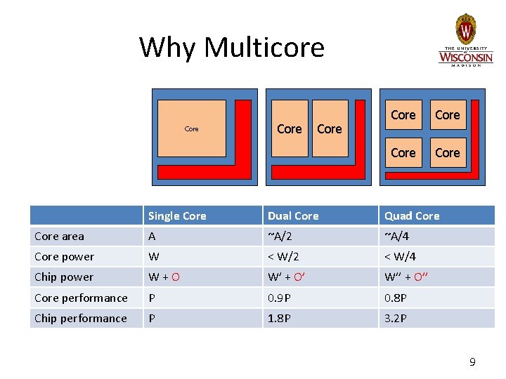 Why Multicore Core Core Single Core Dual Core Quad Core area A ~A/2 ~A/4