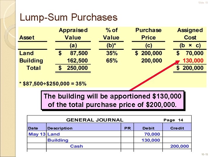 Slide 13 Lump-Sum Purchases The building will be apportioned $130, 000 of the total