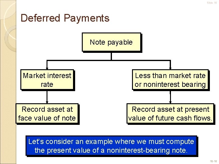 Slide 15 Deferred Payments Note payable Market interest rate Less than market rate or