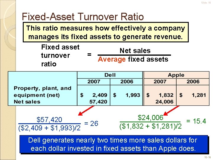 Slide 19 Fixed-Asset Turnover Ratio This ratio measures how effectively a company manages its