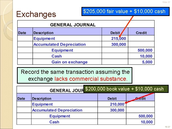 Slide 27 Exchanges $205, 000 fair value + $10, 000 cash Record the same