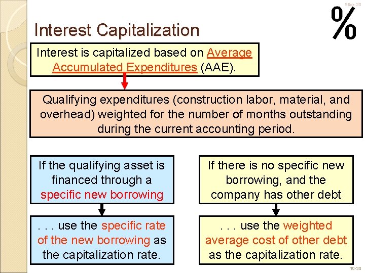 Slide 30 Interest Capitalization Interest is capitalized based on Average Accumulated Expenditures (AAE). Qualifying