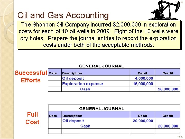 Slide 39 Oil and Gas Accounting The Shannon Oil Company incurred $2, 000 in