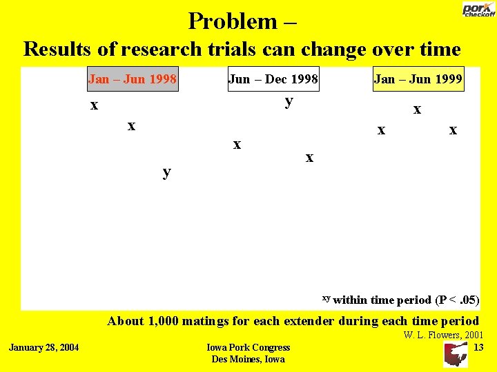 Problem – Results of research trials can change over time Jan – Jun 1998