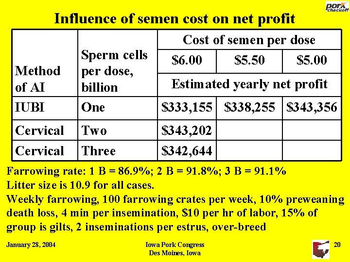 Influence of semen cost on net profit Cost of semen per dose $6. 00