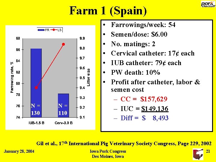 Farm 1 (Spain) • • N= 130 N= 110 Farrowings/week: 54 Semen/dose: $6. 00