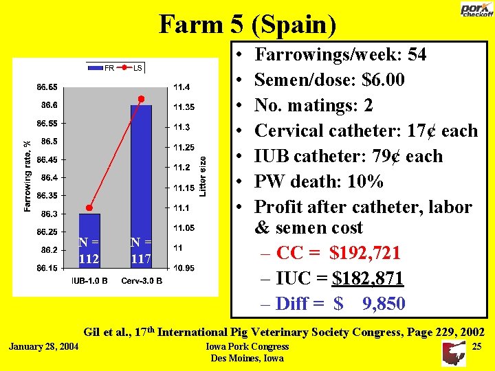 Farm 5 (Spain) • • N= 112 N= 117 Farrowings/week: 54 Semen/dose: $6. 00