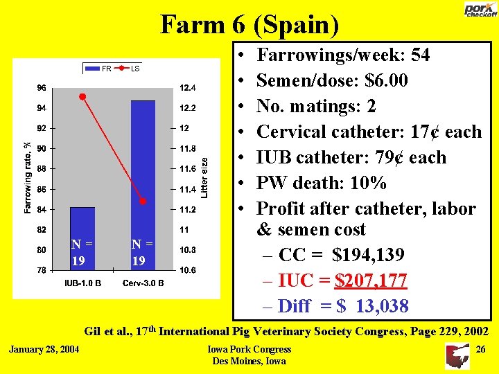 Farm 6 (Spain) • • N= 19 Farrowings/week: 54 Semen/dose: $6. 00 No. matings: Farm 6 (Spain) • • N= 19 Farrowings/week: 54 Semen/dose: $6. 00 No. matings: