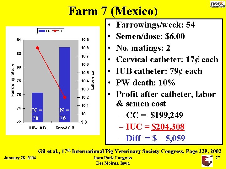 Farm 7 (Mexico) • • N= 76 Farrowings/week: 54 Semen/dose: $6. 00 No. matings: