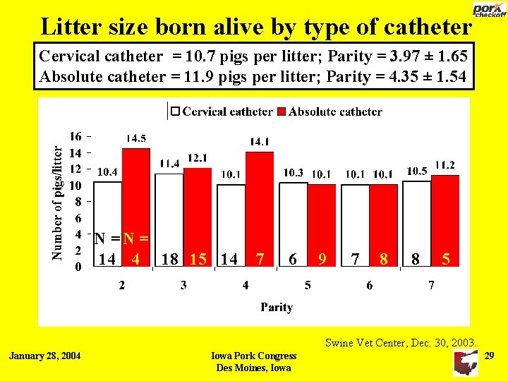 Litter size born alive by type of catheter Cervical catheter = 10. 7 pigs