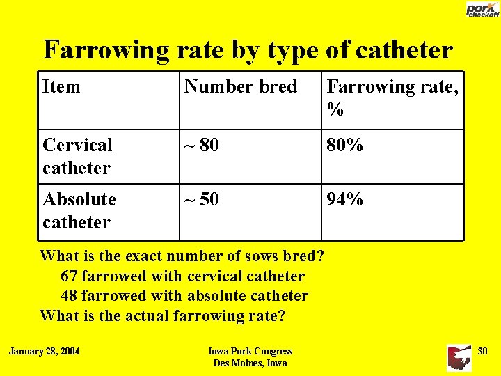 Farrowing rate by type of catheter Item Number bred Farrowing rate, % Cervical catheter