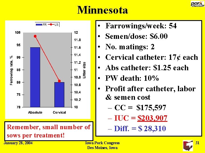 Minnesota • • Remember, small number of sows per treatment! January 28, 2004 Farrowings/week: