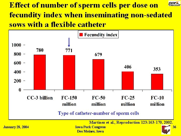 Effect of number of sperm cells per dose on fecundity index when inseminating non-sedated Effect of number of sperm cells per dose on fecundity index when inseminating non-sedated