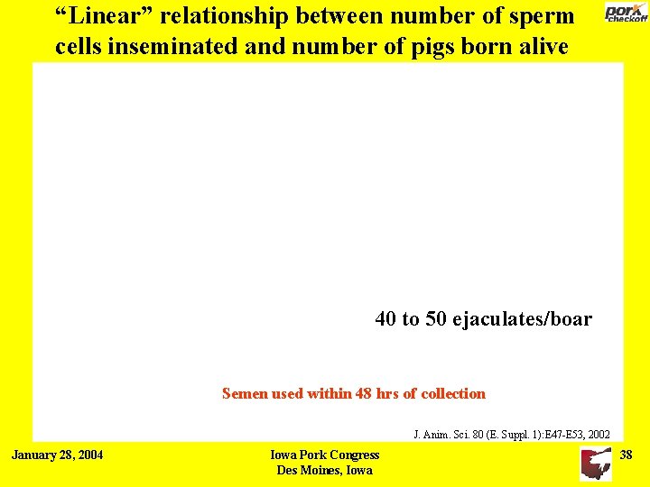 “Linear” relationship between number of sperm cells inseminated and number of pigs born alive