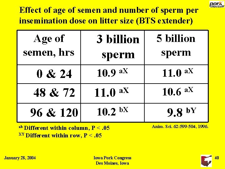 Effect of age of semen and number of sperm per insemination dose on litter