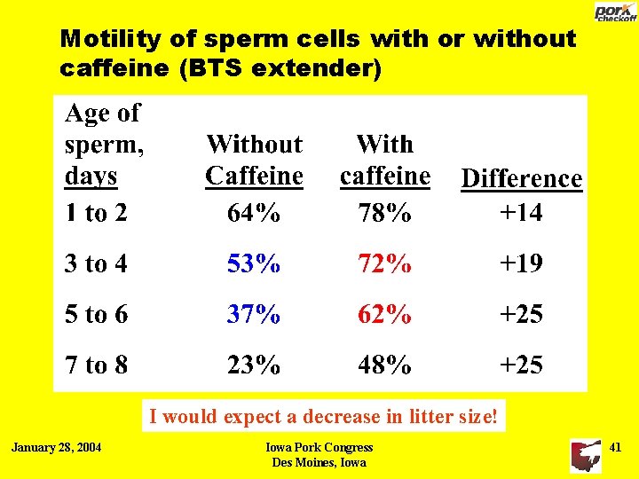 Motility of sperm cells with or without caffeine (BTS extender) I would expect a