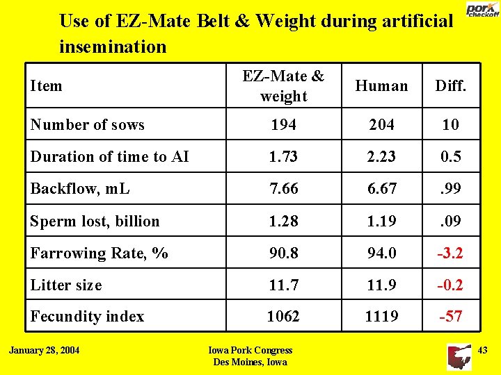 Use of EZ-Mate Belt & Weight during artificial insemination EZ-Mate & weight Human Diff.