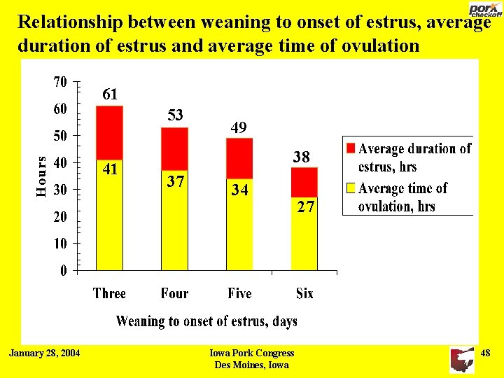 Relationship between weaning to onset of estrus, average duration of estrus and average time