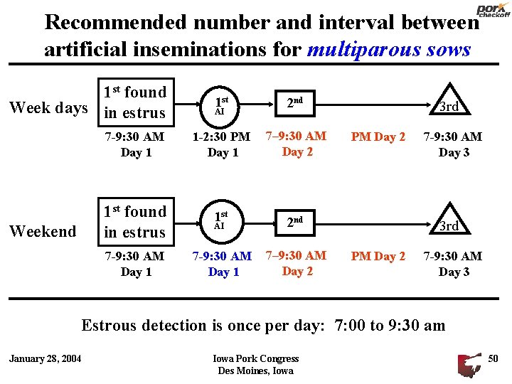 Recommended number and interval between artificial inseminations for multiparous sows 1 st found Week