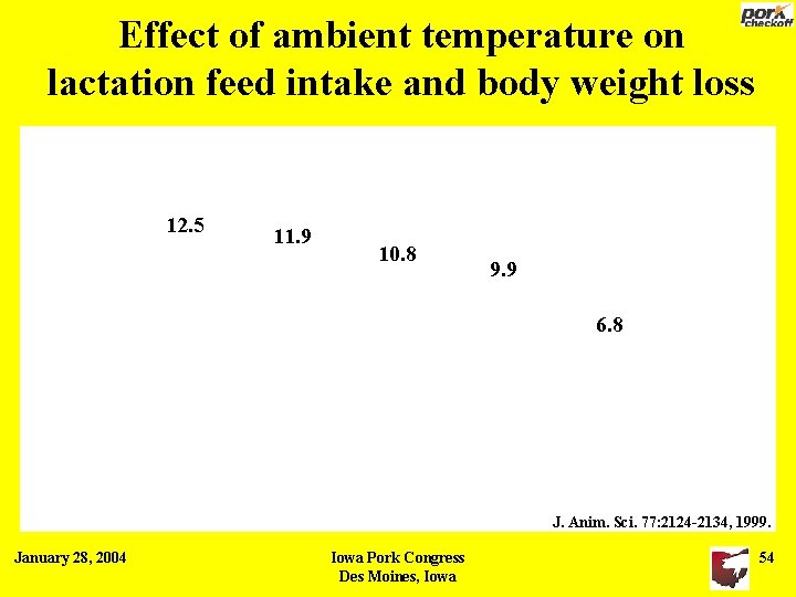 Effect of ambient temperature on lactation feed intake and body weight loss 12. 5