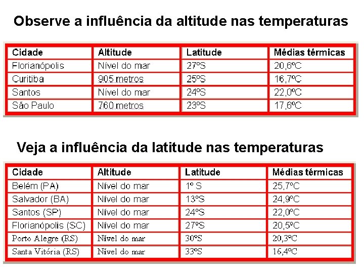 Observe a influência da altitude nas temperaturas Veja a influência da latitude nas temperaturas