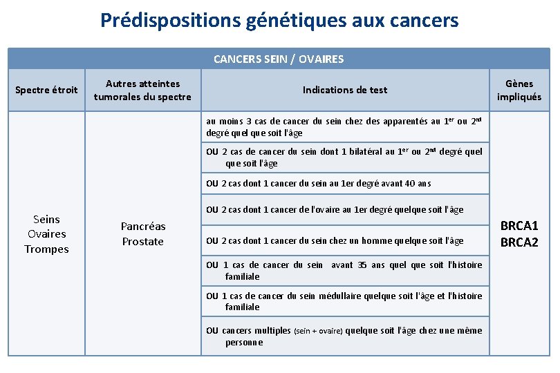 Prédispositions génétiques aux cancers CANCERS SEIN / OVAIRES Spectre étroit Autres atteintes tumorales du