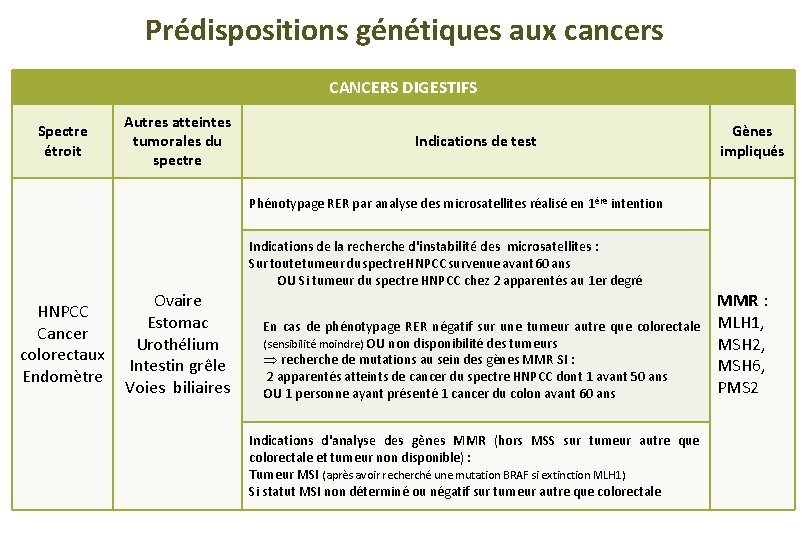 Prédispositions génétiques aux cancers CANCERS DIGESTIFS Spectre étroit Autres atteintes tumorales du spectre Indications