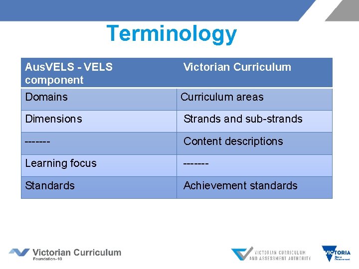 Terminology Aus. VELS - VELS component Victorian Curriculum Domains Curriculum areas Dimensions Strands and